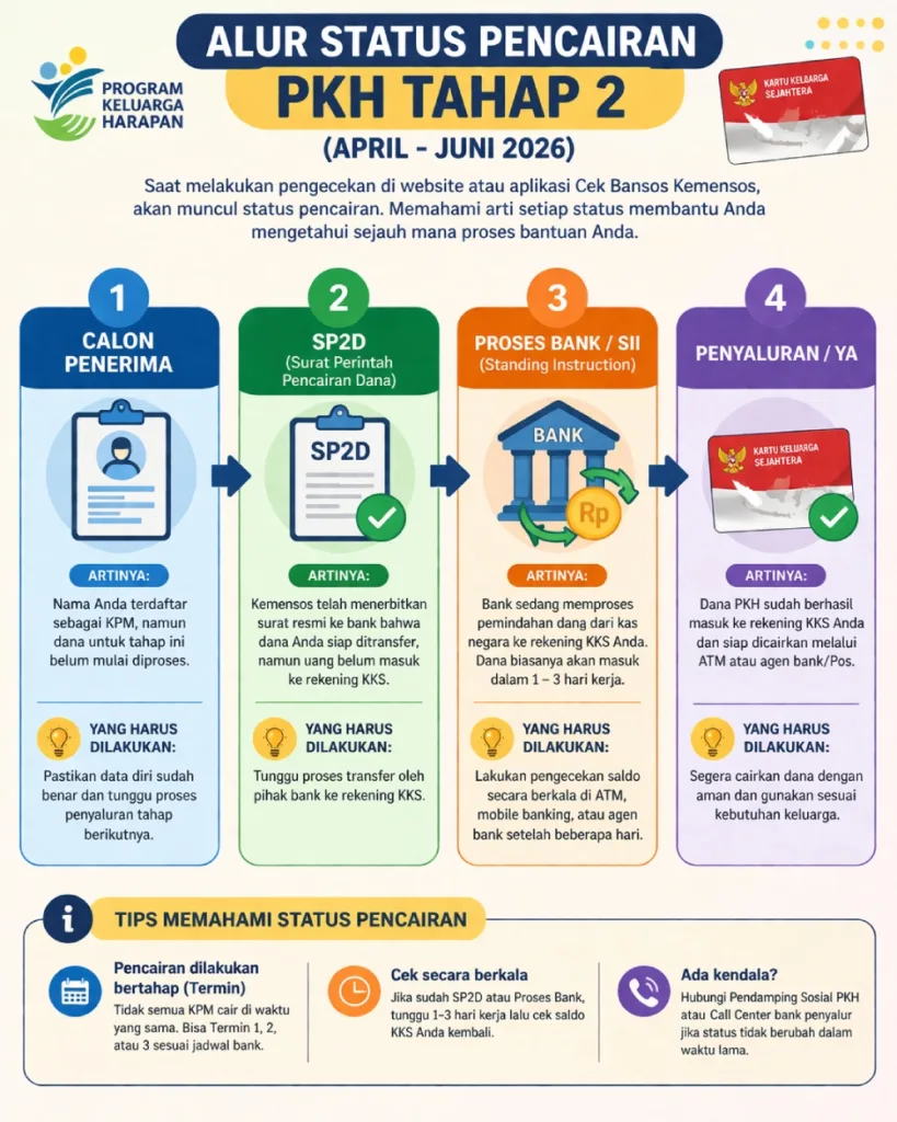 Membaca Arti Status Pencairan Di Sistem Kemensos